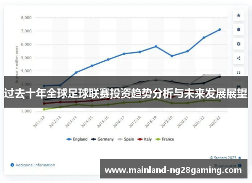 过去十年全球足球联赛投资趋势分析与未来发展展望